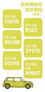 你的车是否属于黄标车？信息咨询详解
